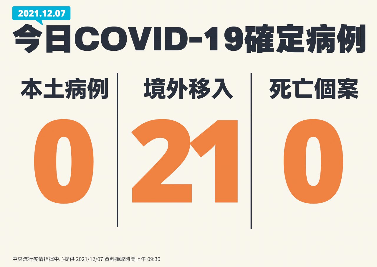 Ngày 7/12 Đài Loan ghi nhận 21 ca lây nhiễm COVID-19 từ nước ngoài, không có ca lây nhiễm nội địa