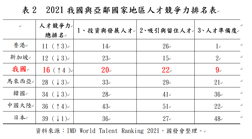 Đài Loan xếp thứ 16 trong Bảng xếp hạng Nhân tài Thế giới 2021, thành tích tốt nhất trong vòng 10 năm nay, Ủy ban Phát triển Quốc gia: còn có thể làm tốt hơn