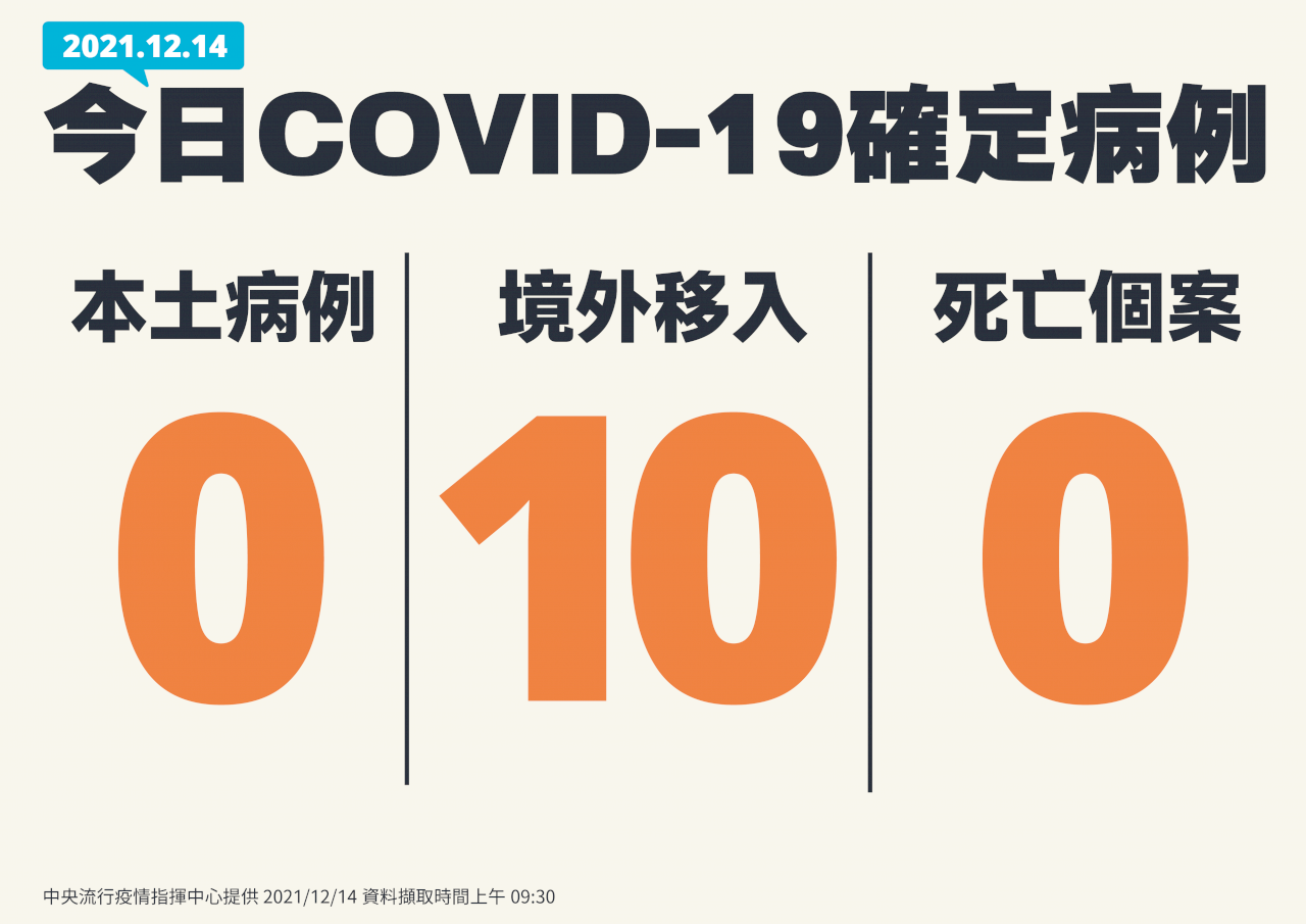 Ngày 14/12 Đài Loan ghi nhận 10 ca lây nhiễm COVID-19 từ nước ngoài, không có ca lây nhiễm nội địa