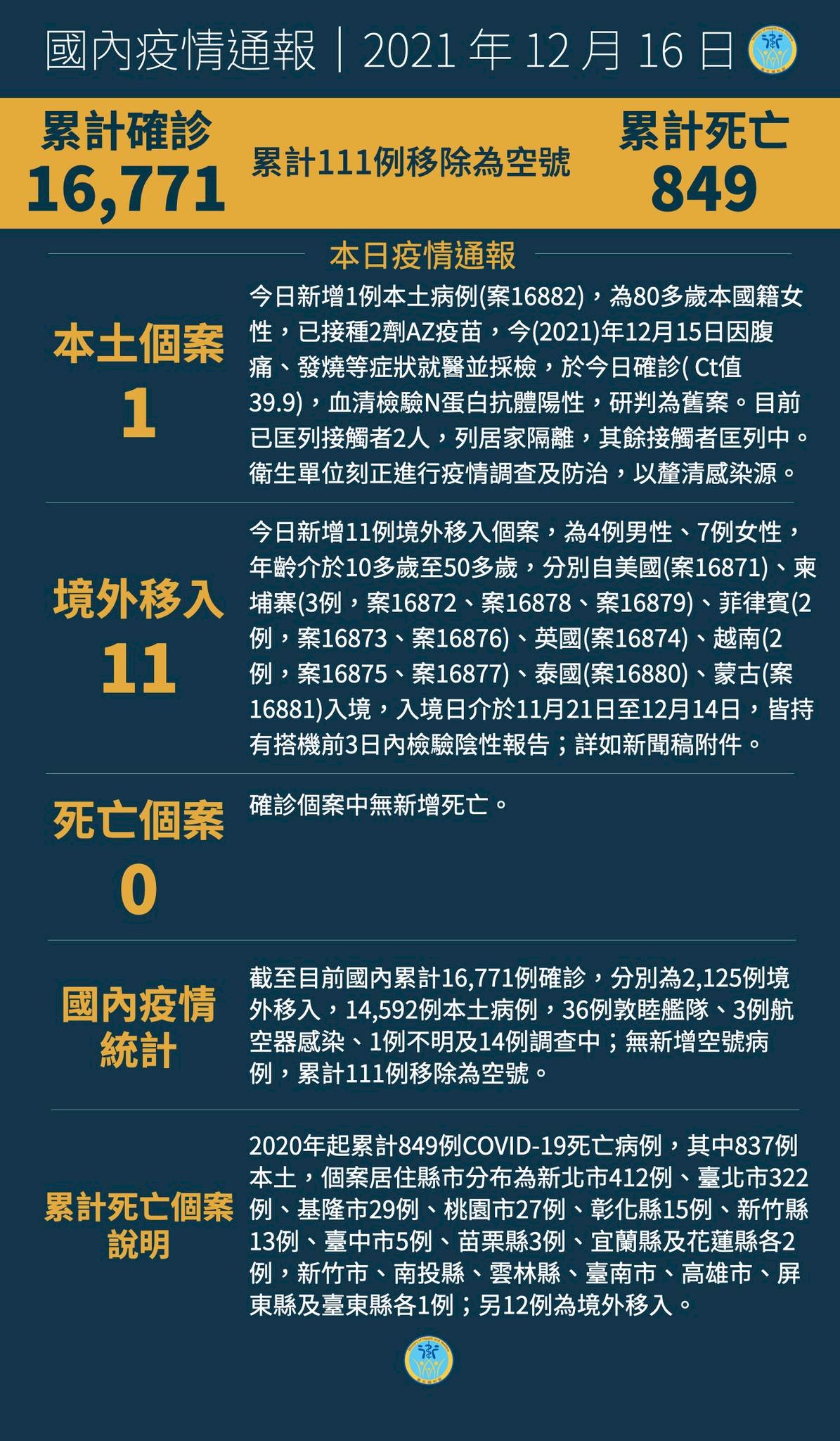 16/12, Đài Loan ghi nhận thêm 1 ca nhiễm COVID-19 nội địa, 11 ca nhiễm từ nước ngoài