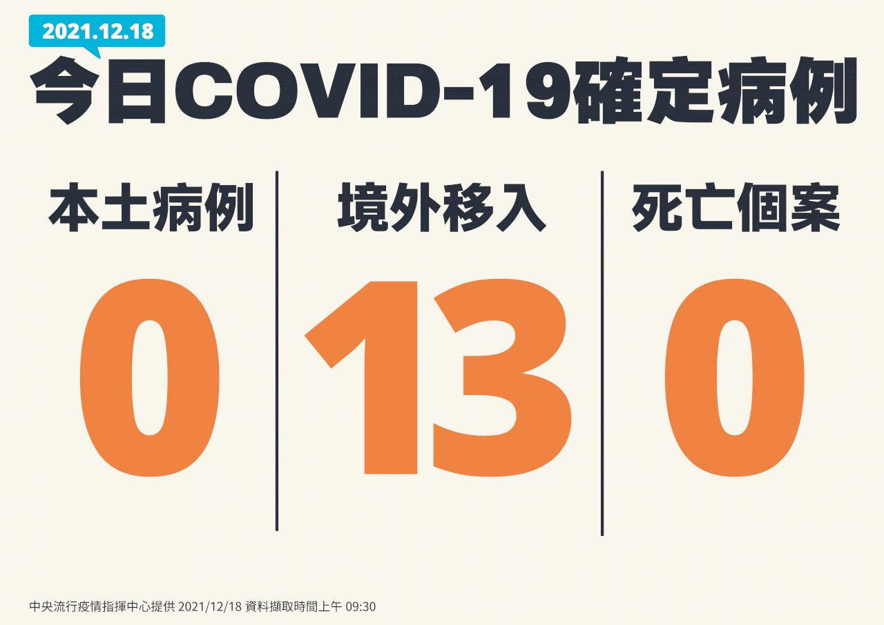 Ngày 18/12 Đài Loan ghi nhận 13 ca lây nhiễm COVID-19 từ nước ngoài, không có ca lây nhiễm nội địa