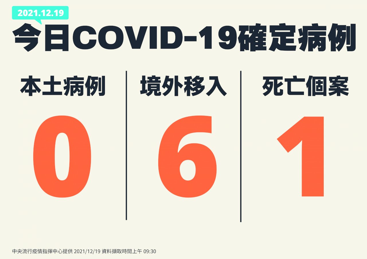 Ngày 19/12 Đài Loan ghi nhận 6 ca lây nhiễm COVID-19 từ nước ngoài, 1 ca tử vong