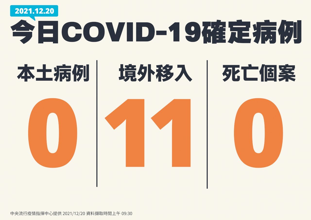 Đài Loan ghi nhận 11 ca Covid-19 nhiễm từ nước ngoài, không có ca nhiễm trong nước