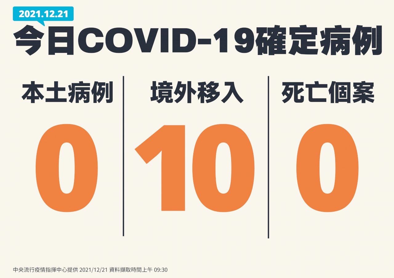 Ngày 21/12 Đài Loan ghi nhận 10 ca lây nhiễm COVID-19 từ nước ngoài
