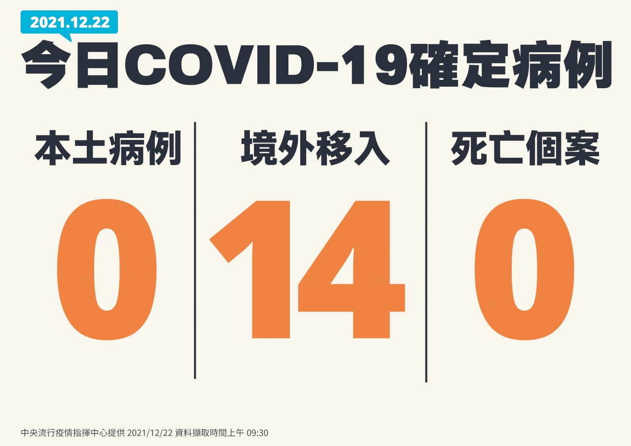 Ngày 22/12 Đài Loan tăng mới 14 ca nhiễm Covid-19 từ nước ngoài, không ghi nhận ca nhiễm nội địa
