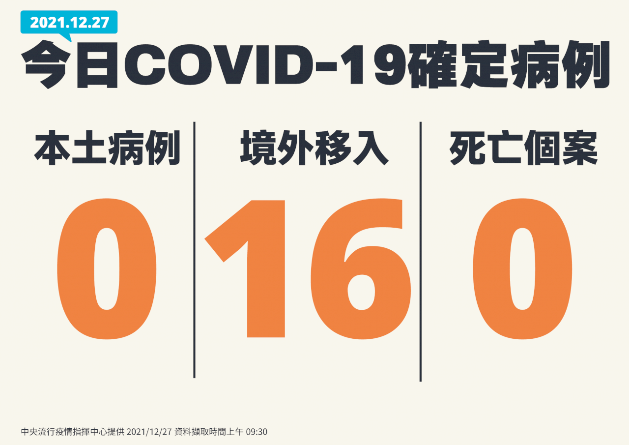 Đài Loan ghi nhận 16 ca nhiễm Covid-19 từ nước ngoài, không có ca nhiễm trong nước