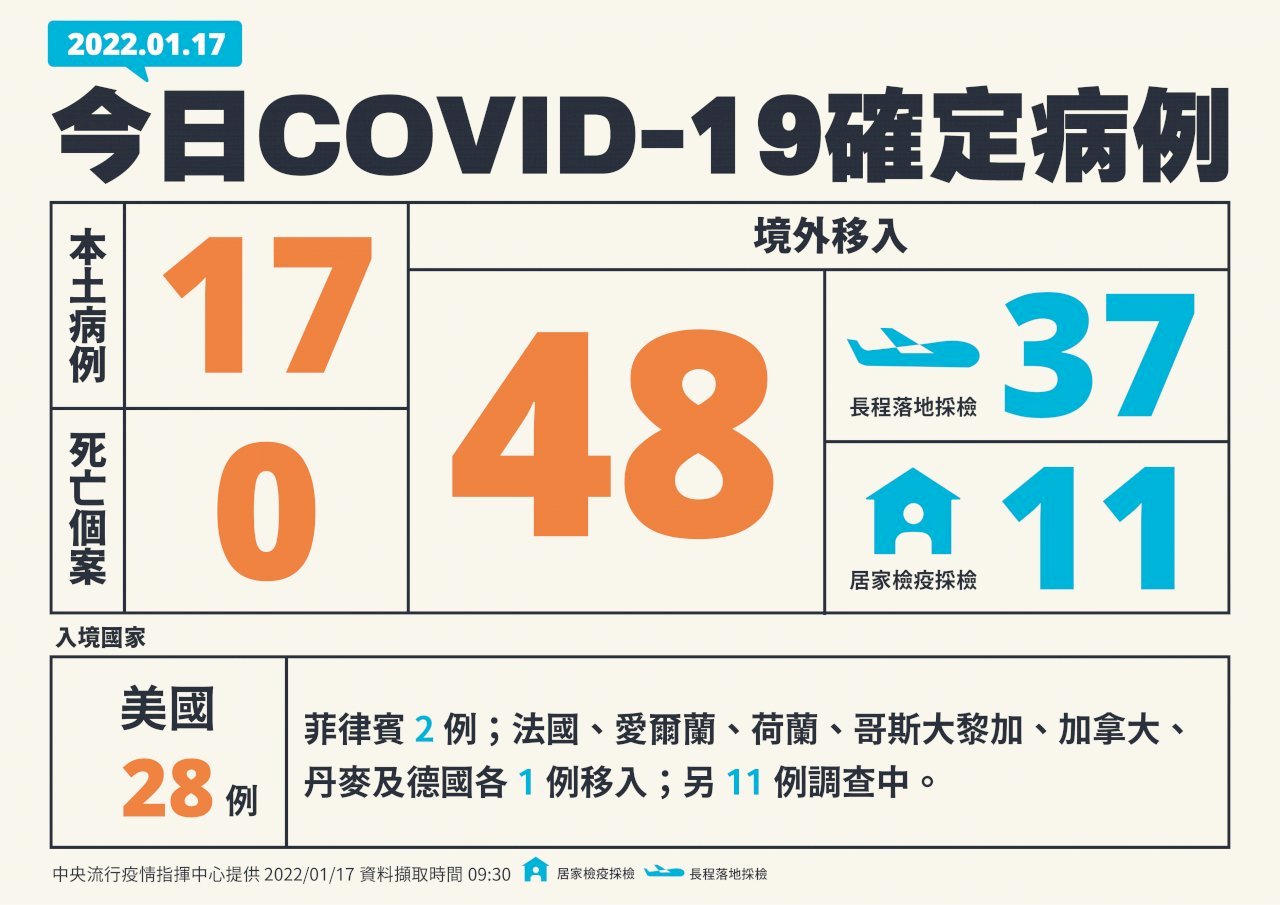 Hôm nay Đài Loan ghi nhận 65 ca Covid-19 mắc mới, gồm 17 ca trong nước và 48 ca nhập cảnh