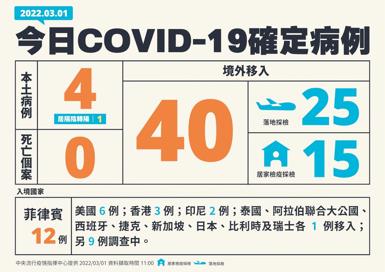 Hôm nay Đài Loan tăng mới 4 ca nhiễm Covid-19 trong nước, 40 ca nhập cảnh từ nước ngoài