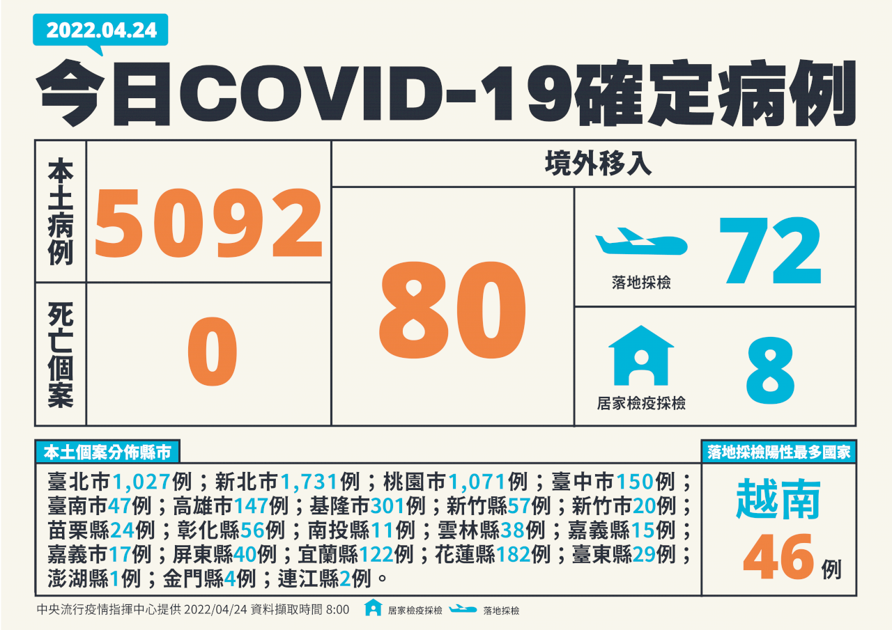 Số ca nhiễm COVID-19 trong nước tại Đài Loan vượt mốc 5000 ca trong ngày 24/4