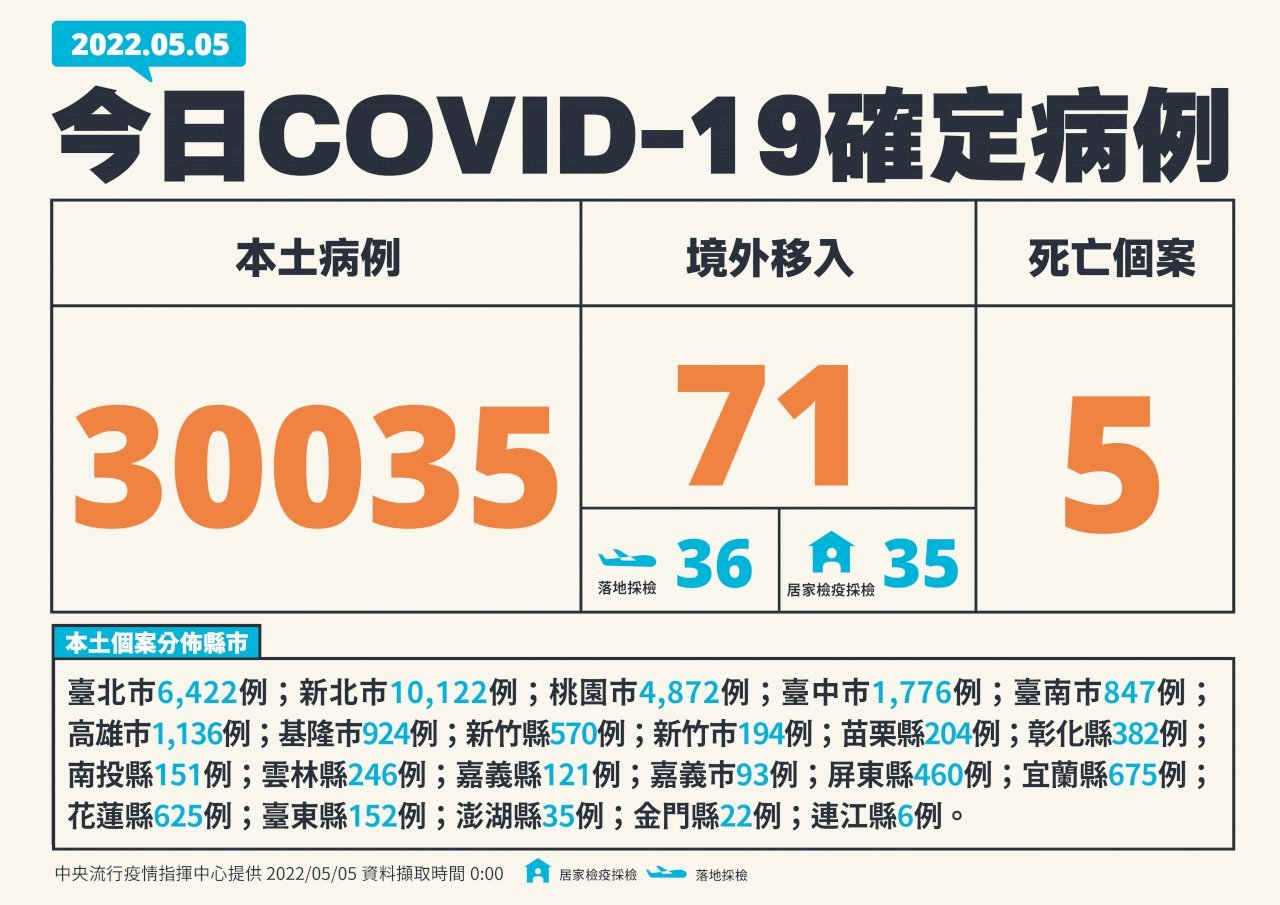Tiếp tục phá kỷ lục về số ca nhiễm COVID-19, Đài Loan ghi nhận thêm 30.035 ca nhiễm nội địa trong ngày 5/5