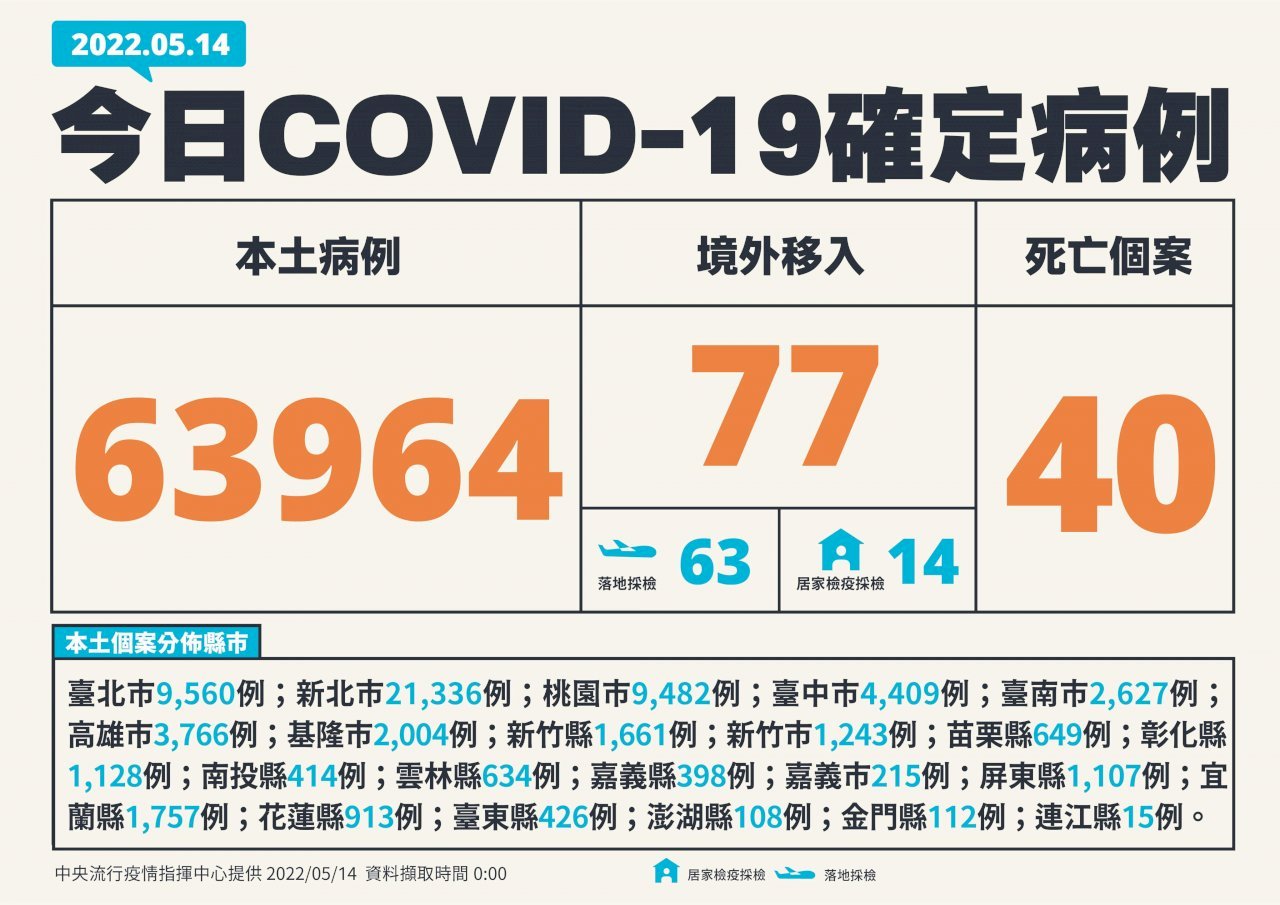 Đài Loan tăng 63.964 ca COVID-19 nội địa và 77 ca nhập cảnh trong ngày 14/05