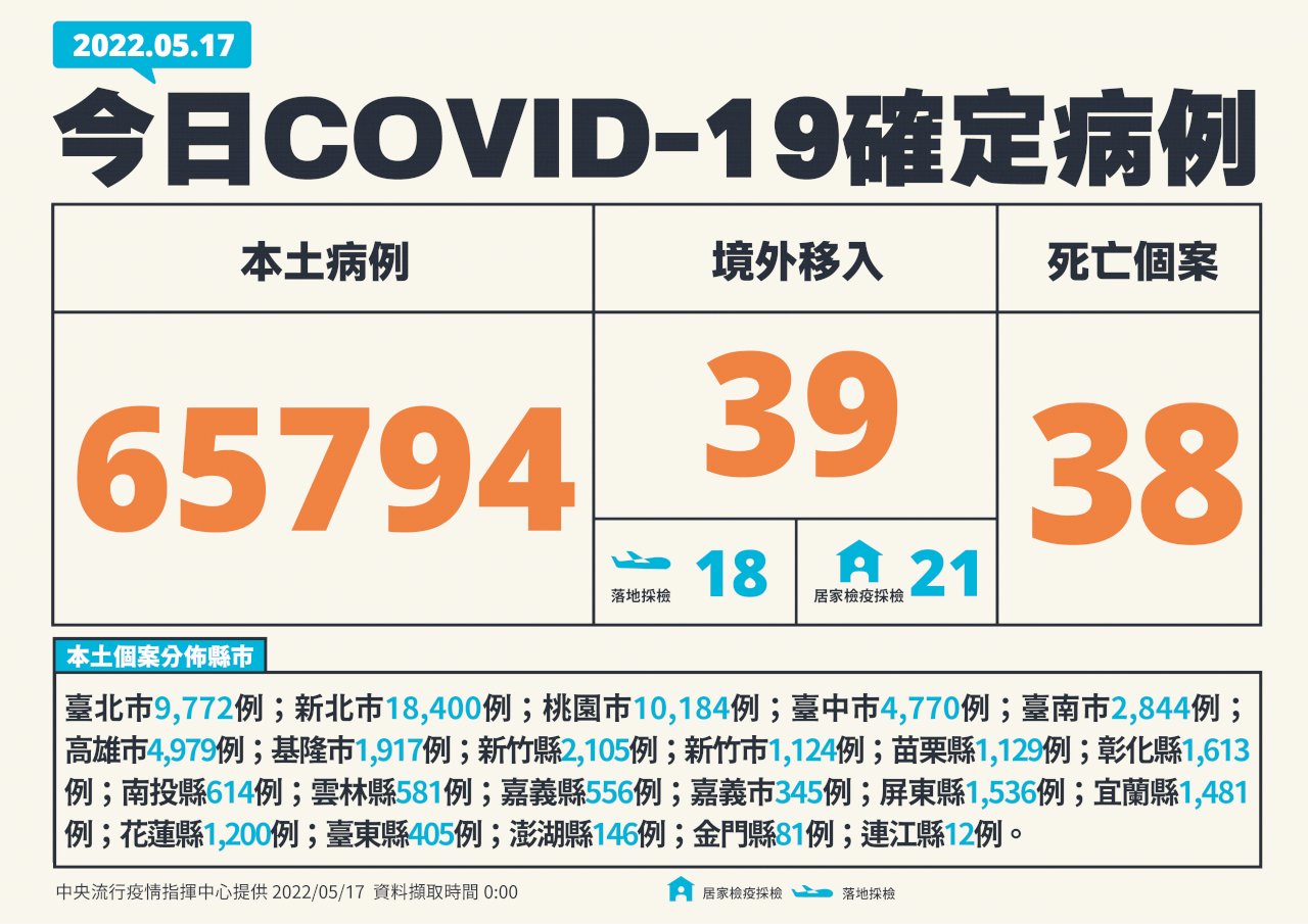 Hôm nay Đài Loan ghi nhận 65.794 ca nhiễm COVID-19 trong nước