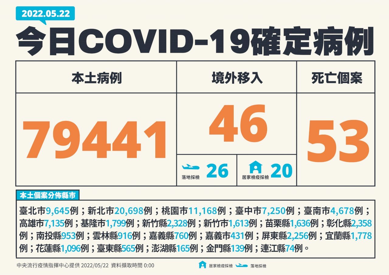 22/5, Đài Loan ghi nhận thêm 79441 ca nhiễm nội địa, 46 ca nhiễm từ nước ngoài và thêm 53 trường hợp tử vong