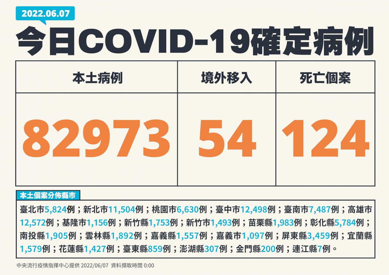 Ngày 7/6 Đài Loan ghi nhận 82.793 ca nhiễm COVID-19 trong nước, 124 trường hợp tử vong
