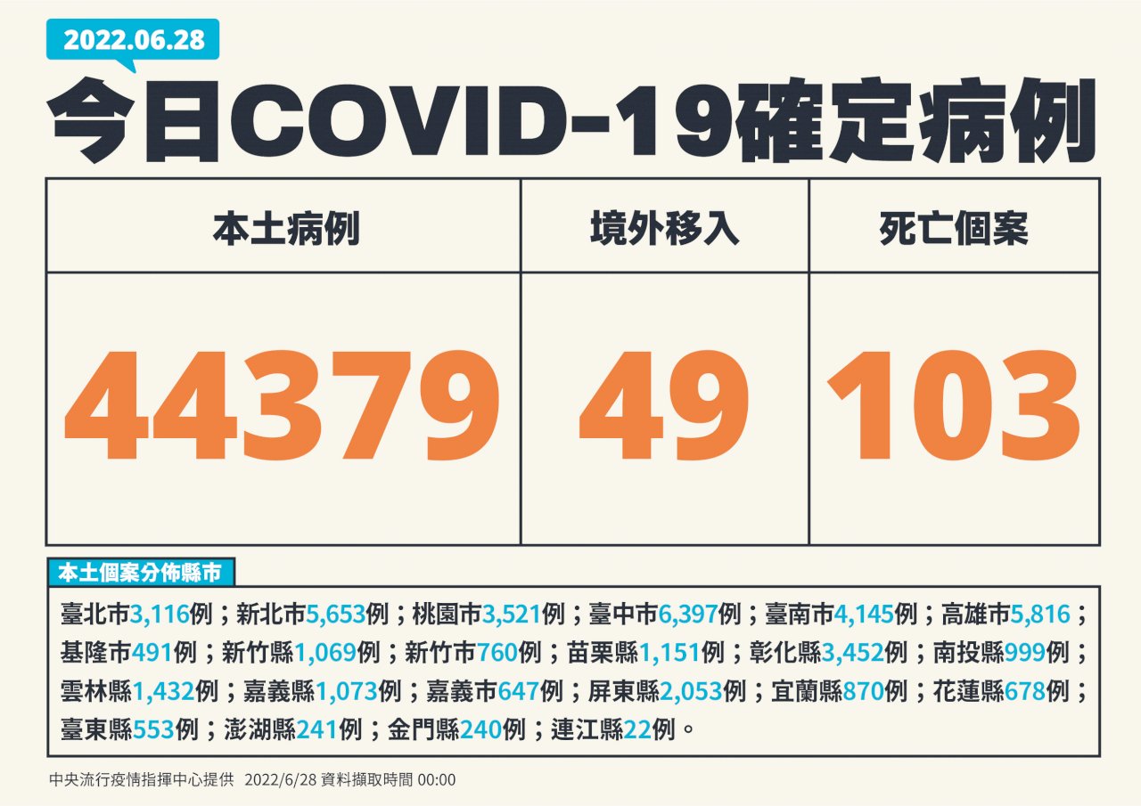 Hôm nay Đài Loan ghi nhận 44.379 ca nhiễm COVID-19 trong nước