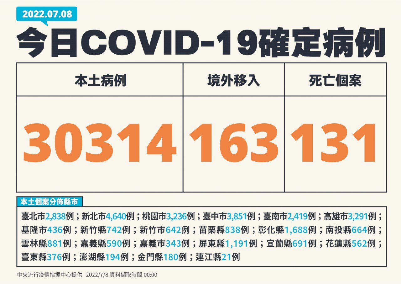 Đài Loan tăng 30.314 ca nhiễm COVID-19 nội địa, 131 ca tử vong trong ngày 08/07