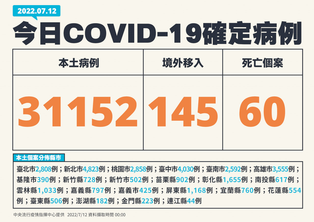 Đài Loan tăng 31.152 ca nhiễm COVID-19 nội địa và 60 ca tử vong
