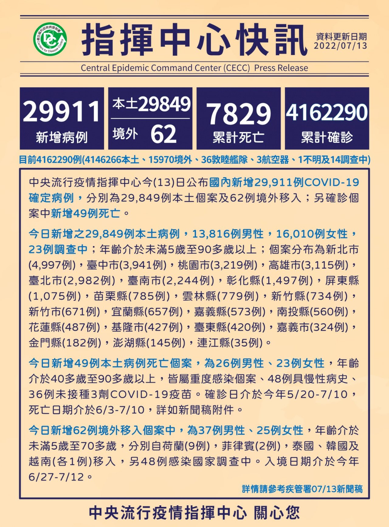 13/7 thêm 29849 ca nhiễm COVID-19 nội địa, 49 trường hợp tử vong, 133 trường hợp ca nhiễm mức độ trung bình và nặng