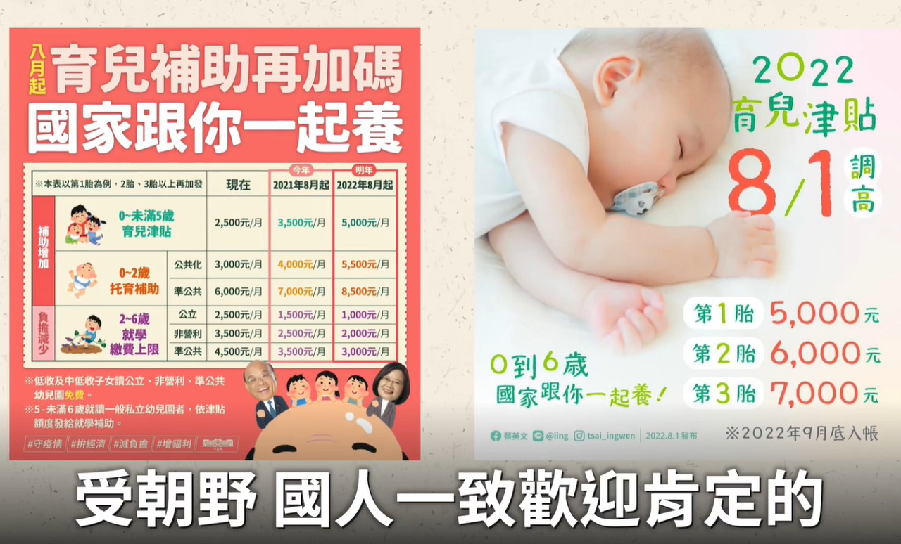 Từ tháng 8 trợ cấp nuôi dạy con sẽ tăng đến 5000 Đài tệ/ tháng. Thủ tướng: giảm bớt gáng nặng nuôi con cho phụ huynh