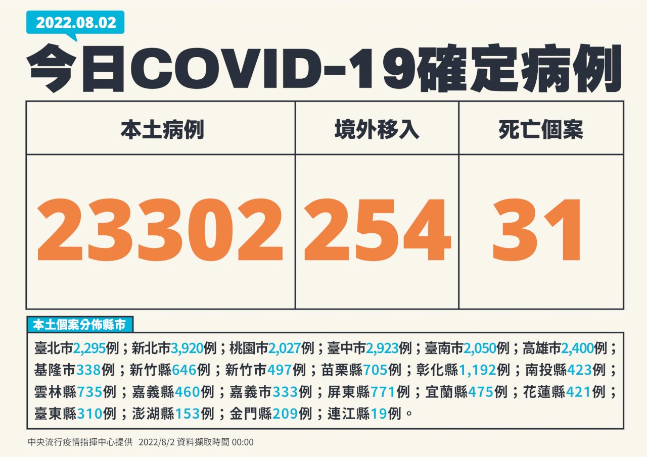 Ngày 2/8 Đài Loan ghi nhận 23.302 ca nhiễm COVID-19 nội địa, 254 ca lây nhiễm từ nước ngoài và 31 ca tử vong