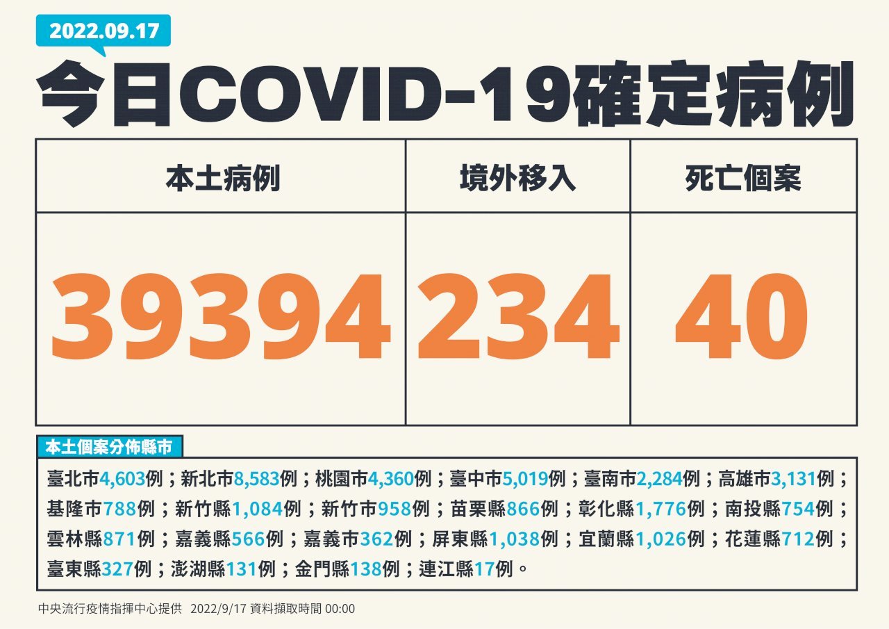 Ngày 17/9 Đài Loan ghi nhận thêm 39.394 ca nhiễm COVID-19 trong nước, thêm 40 trường hợp tử vong