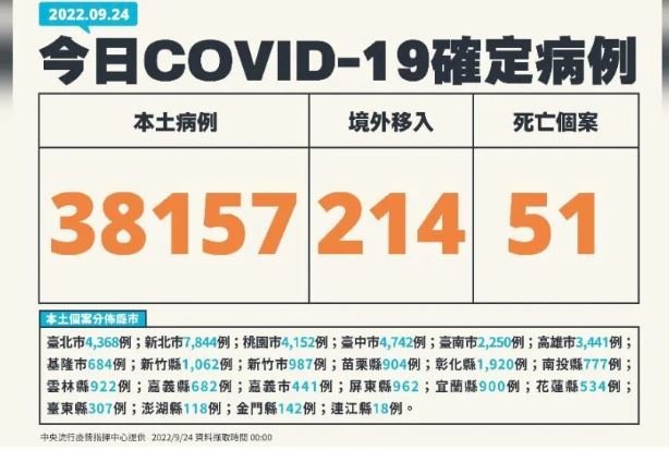 Đài Loan tăng 38.157 ca nhiễm COVID-19 nội địa và 51 ca tử vong trong ngày 24/9