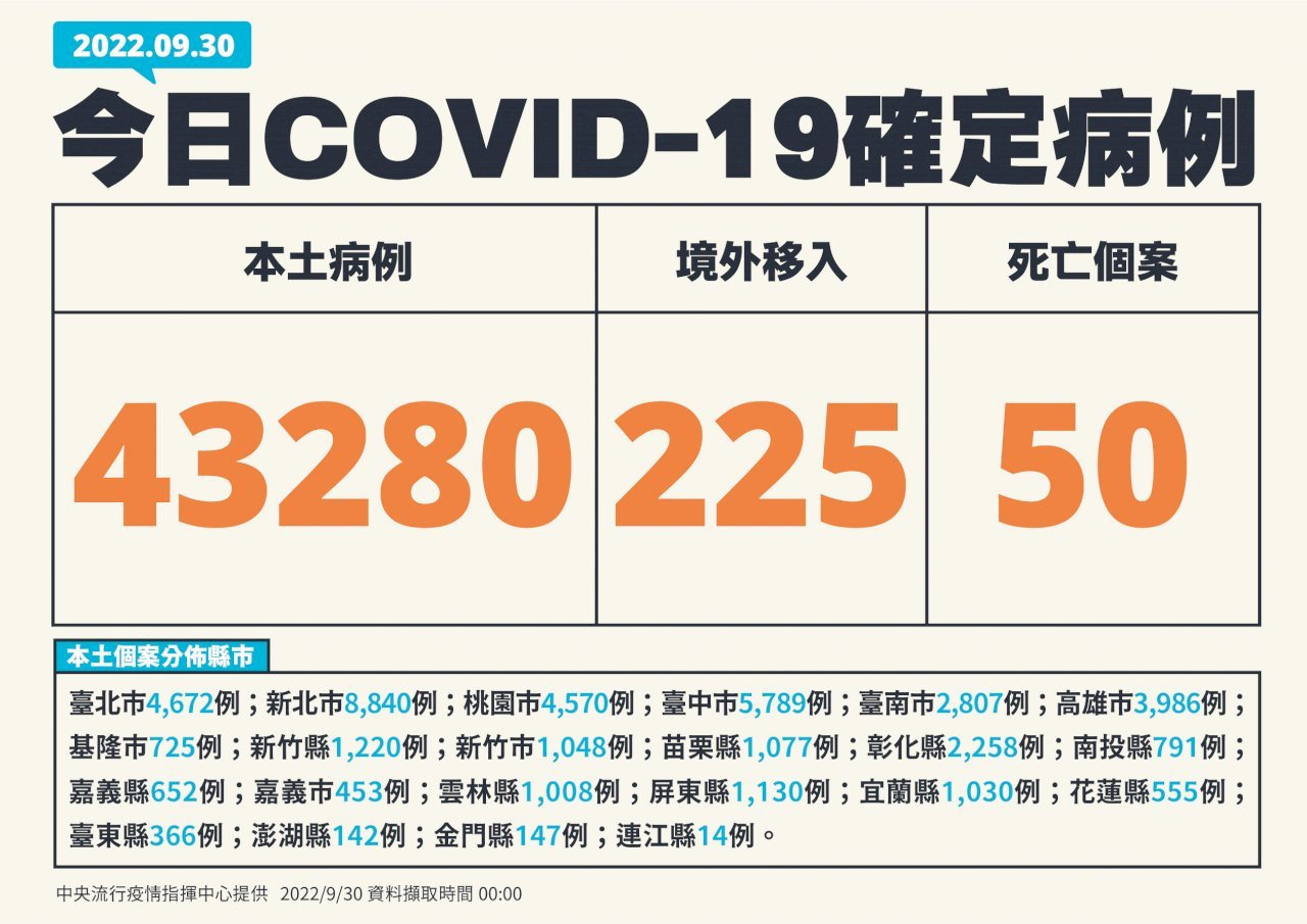 Đài Loan ghi nhận 43.280 ca nhiễm COVID-19 nội địa trong ngày 30/09. CECC: dịch bệnh vẫn đang trong giai đoạn đỉnh cao