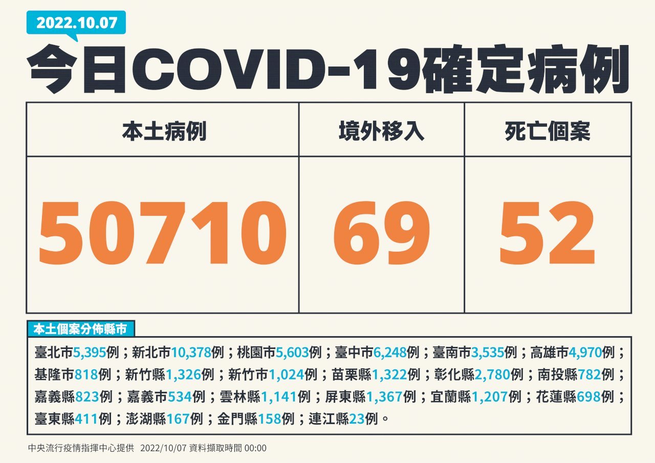 Ngày 7/10, Đài Loan ghi nhận thêm 50.710 ca nhiễm COVID-19 nội địa, số ca nhiễm lại vượt mốc 50 nghìn ca