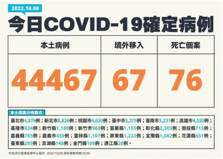 Hôm nay Đài Loan ghi nhận thêm 44.467 ca nhiễm COVID-19 nội địa, 76 ca tử vong