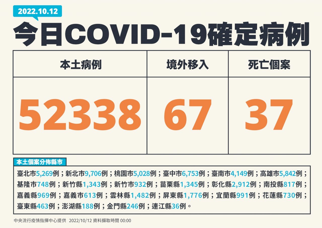 12/10 Đài Loan ghi nhận thêm 52.338 ca nhiễm COVID-19 nội địa, số ca nhiễm bệnh vượt mốc 50 nghìn