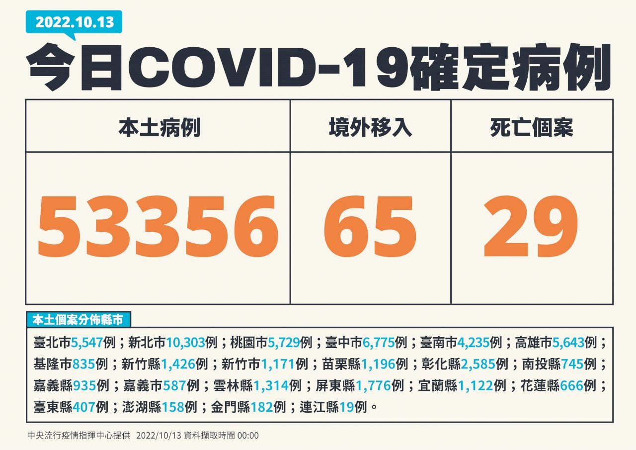 13/10, Đài Loan ghi nhận thêm 53.356 ca nhiễm COVID-19 nội địa, tiếp tục vượt mốc 50 nghìn ca nhiễm