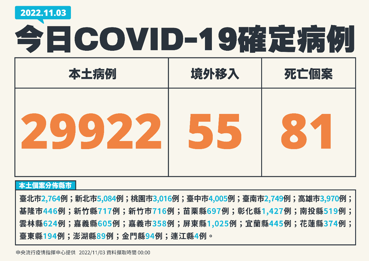 Ngày 3/11 Đài Loan tăng 29.922 ca nhiễm Covid-19 nội địa, 81 ca tử vong