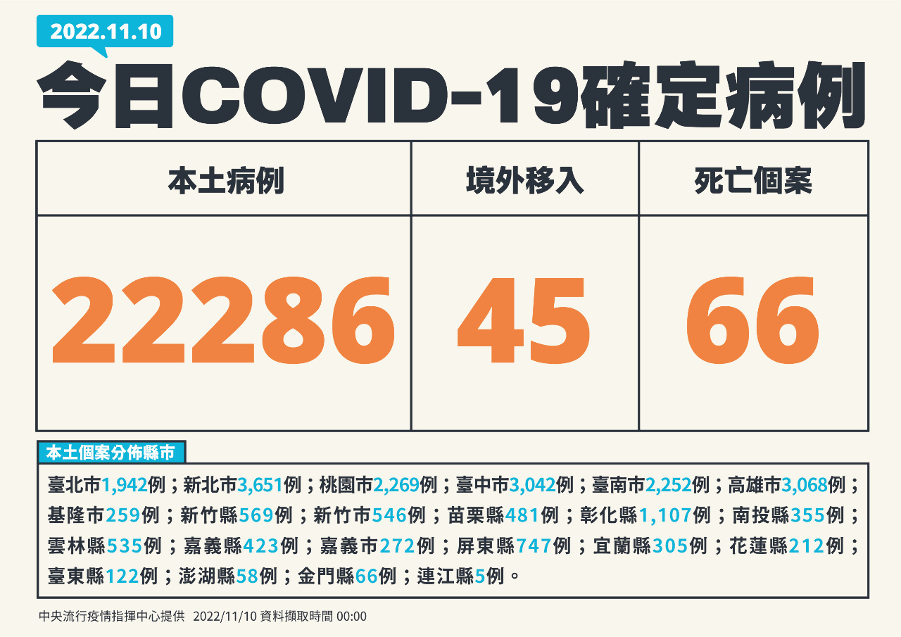 Đài Loan ghi nhận thêm 22.286 ca nhiễm COVID-19 trong nước, và 66 ca tử vong trong ngày 10/11