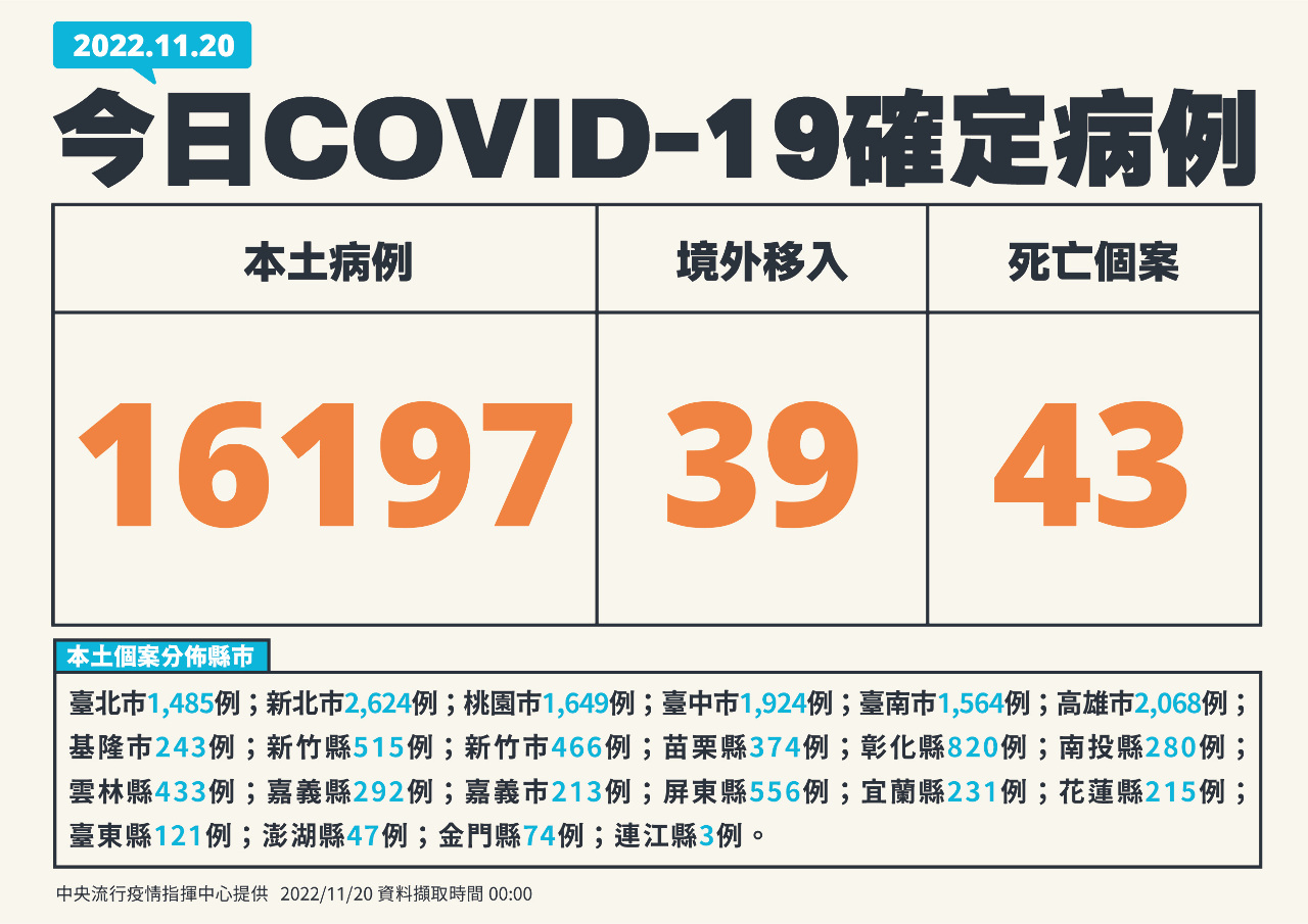 Hôm nay Đài Loan tăng 16.197 ca nhiễm Covid-19 trong nước, 39 ca nhiễm từ nước ngoài, 43 ca tử vong