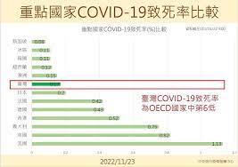 Tỷ lệ tử vong vì Covid-19 của Đài Loan cao thứ 3 thế giới? Vương Tất Thắng: thống kê ngắn hạn gây hiểu lầm