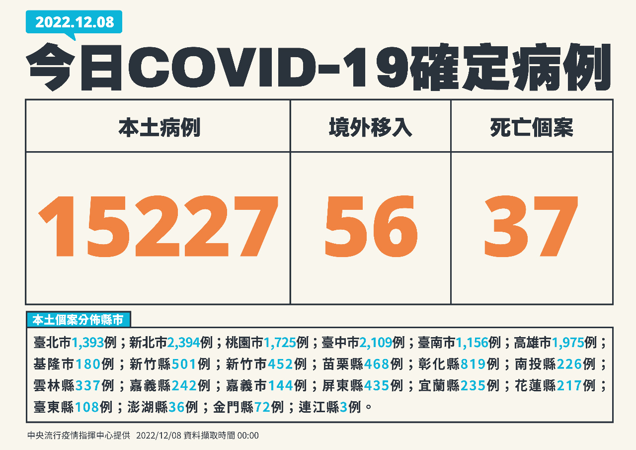 Ngày 8/12, Đài Loan ghi nhận thêm 15227 ca nhiễm COVID-19 trong nước, 56 ca nhập cảnh từ nước ngoài, 37 trường hợp tử vong