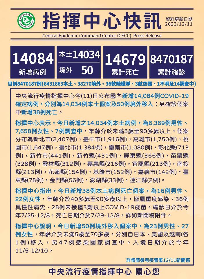 Đài Loan ghi nhận 14.034 ca nhiễm COVID-19 trong nước và 38 ca tử vong trong ngày 11/12