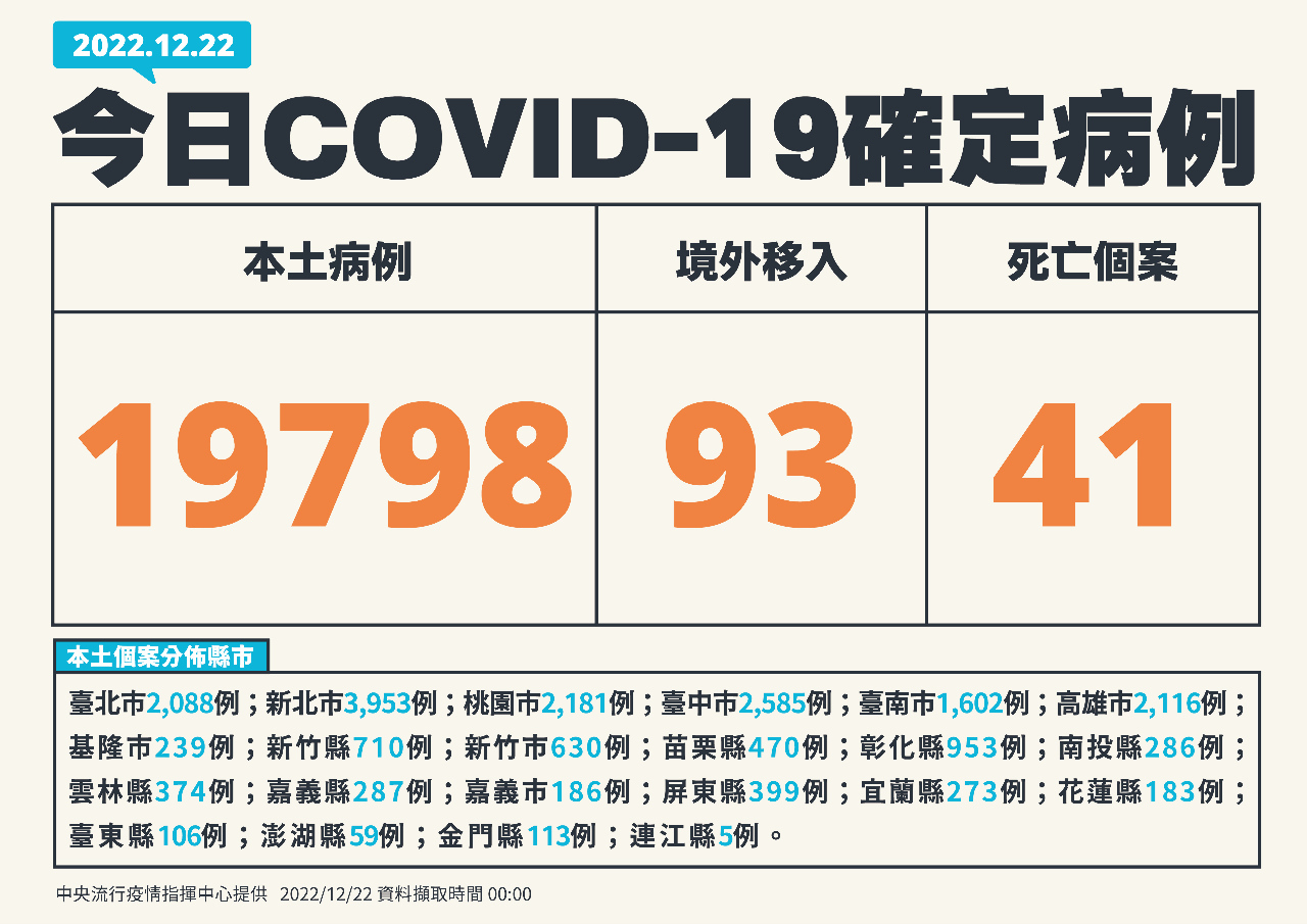 Tình hình dịch bệnh COVID-19 có xu hướng leo thang, ngày 22/12 Đài Loan ghi nhận thêm 19798 ca nhiễm nội địa