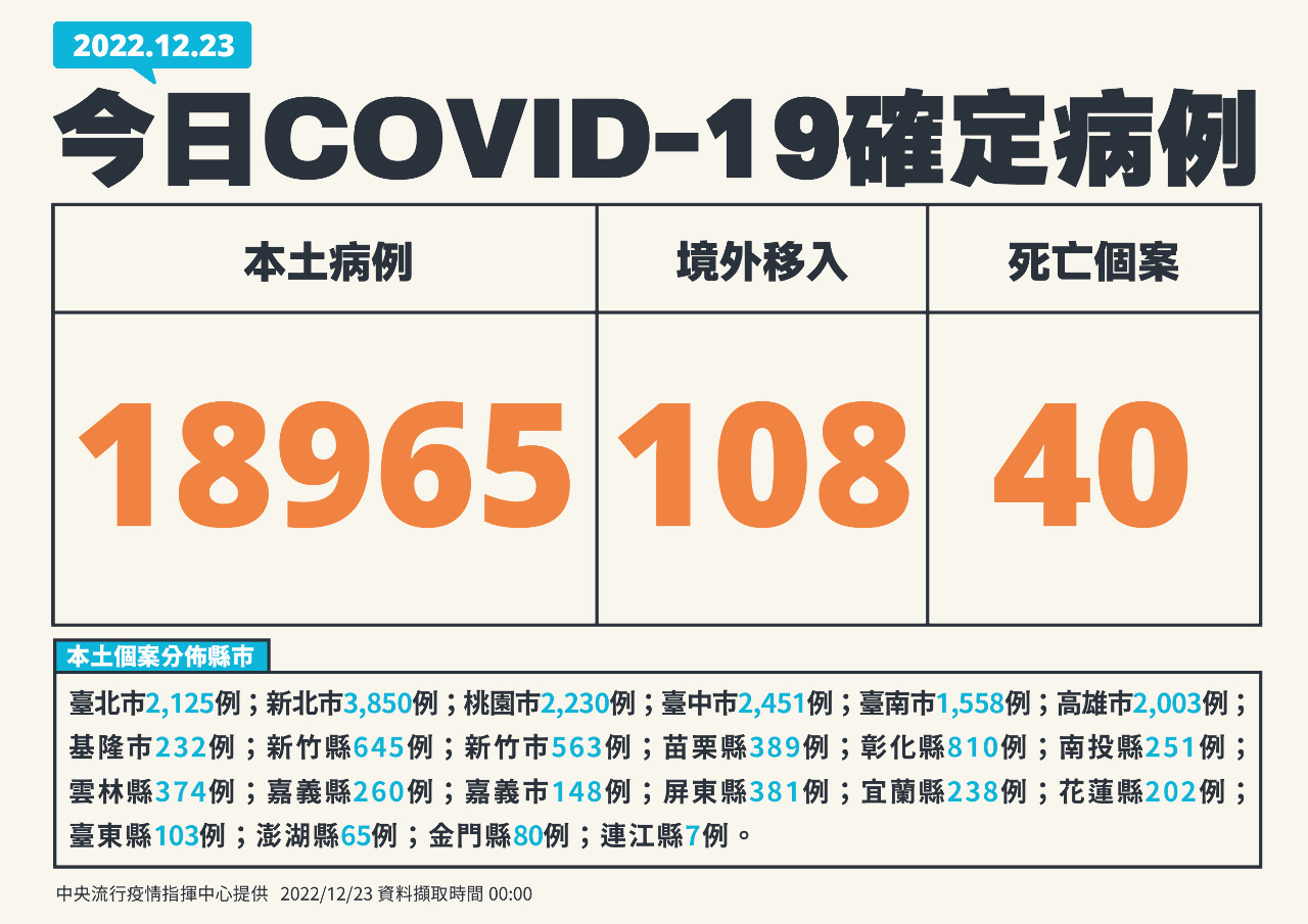 Đài Loan ghi nhận thêm 18.965 ca nhiễm COVID-19 nội địa, 108 ca nhiễm từ nước ngoài và 40 ca tử vong trong ngày 23/12