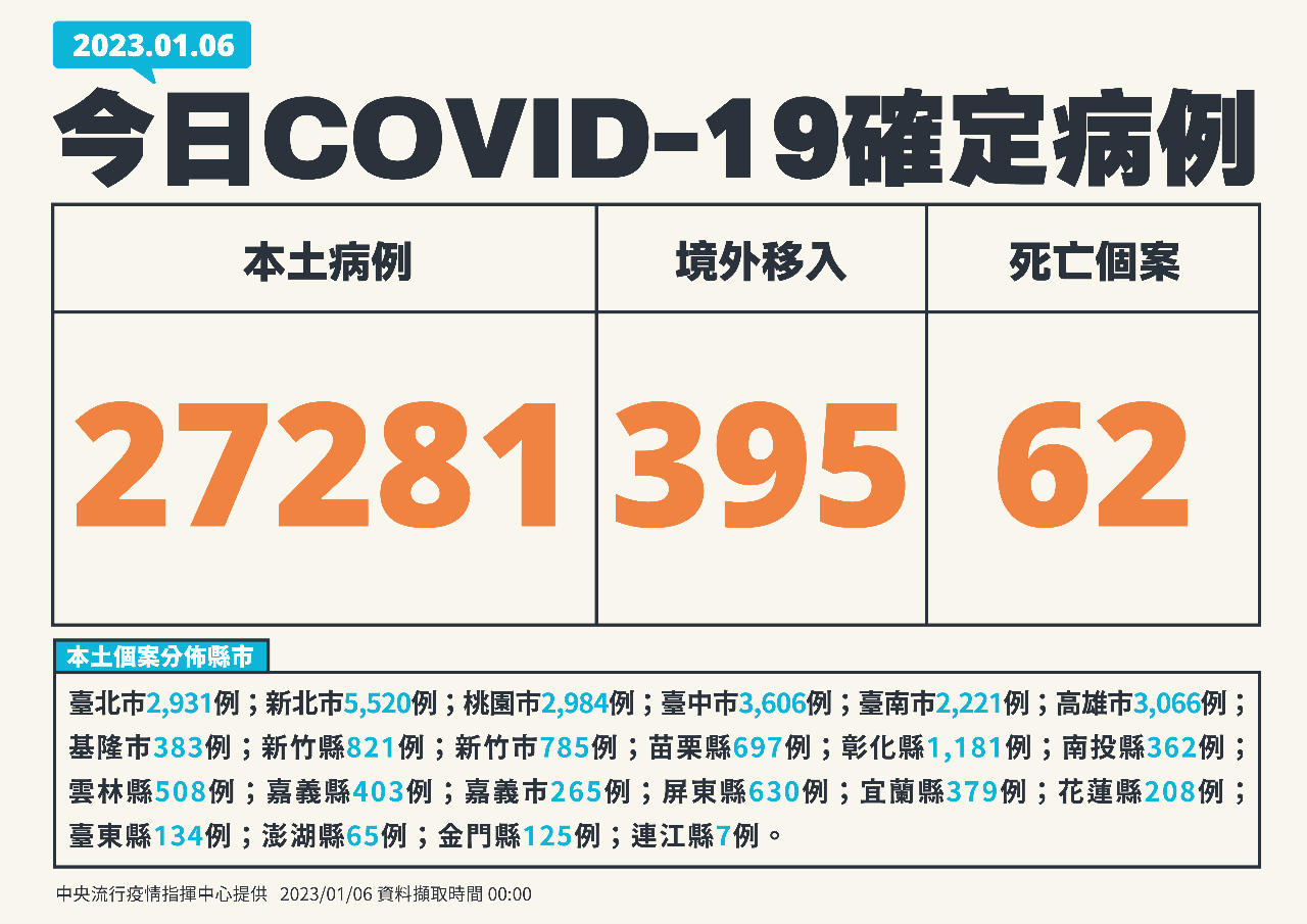 Đài Loan ghi nhận thêm 27.281 ca nhiễm COVID-19 nội địa, 395 ca nhiễm từ nước ngoài và 62 ca tử vong trong ngày 06/01