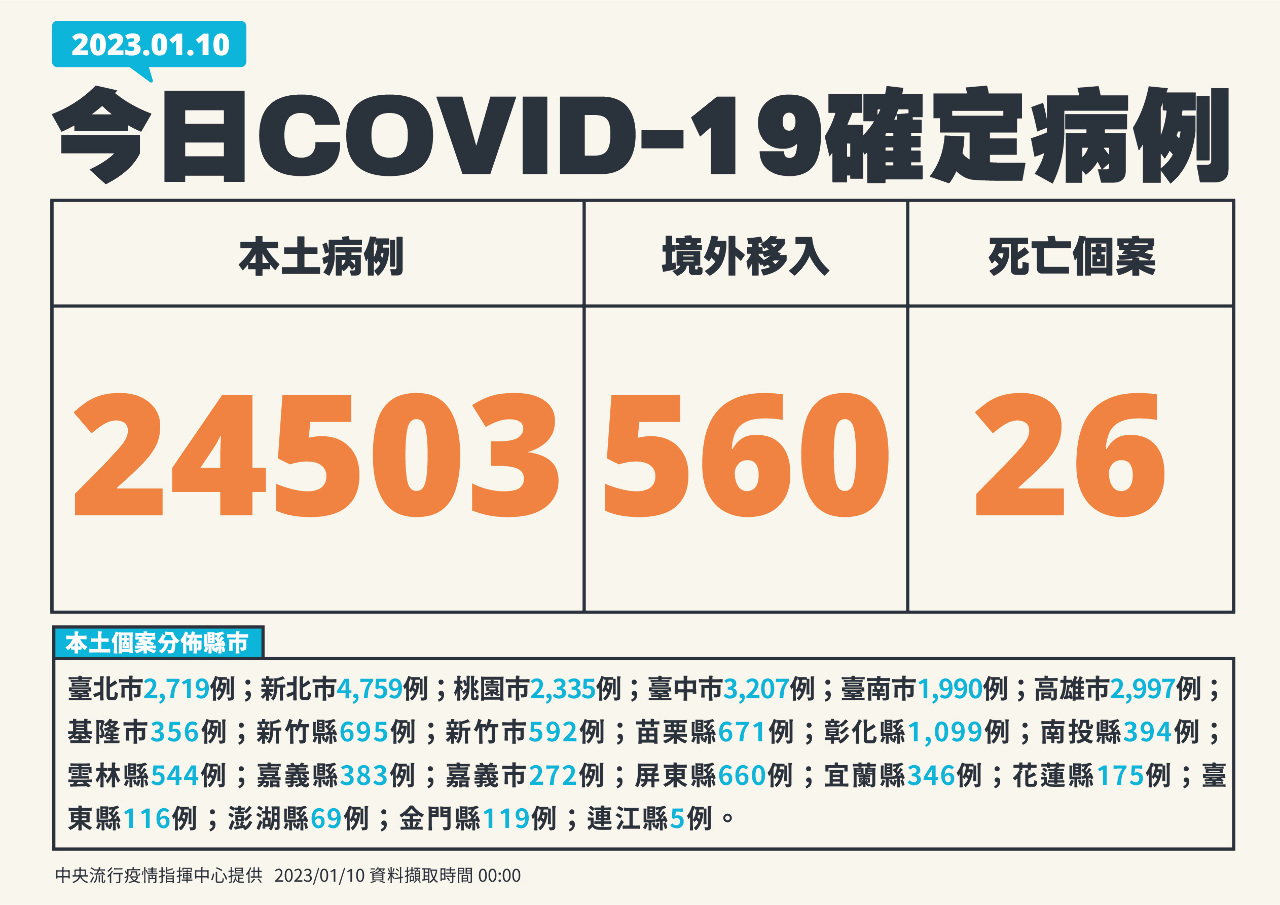 Hôm nay Đài Loan ghi nhận 24.503 ca nhiễm Covid-19 trong nước, 560 ca lây nhiễm từ nước ngoài