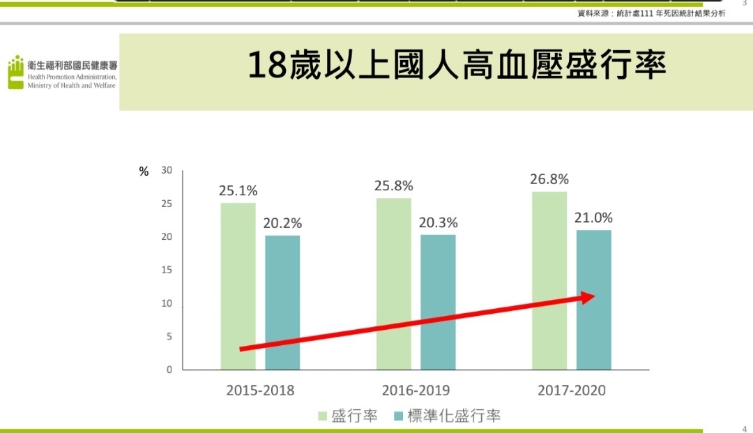 Mỗi năm có khoảng 42.000 người Đài Loan tử vong do huyết áp cao