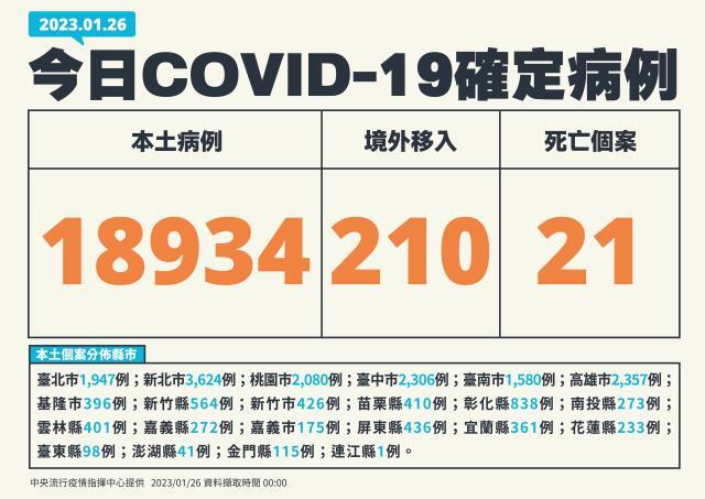 Ngày 26/1 Đài Loan ghi nhận 18.934 ca nhiễm Covid-19 nội địa, tăng thêm 21 ca tử vong, 61 ca bệnh nặng