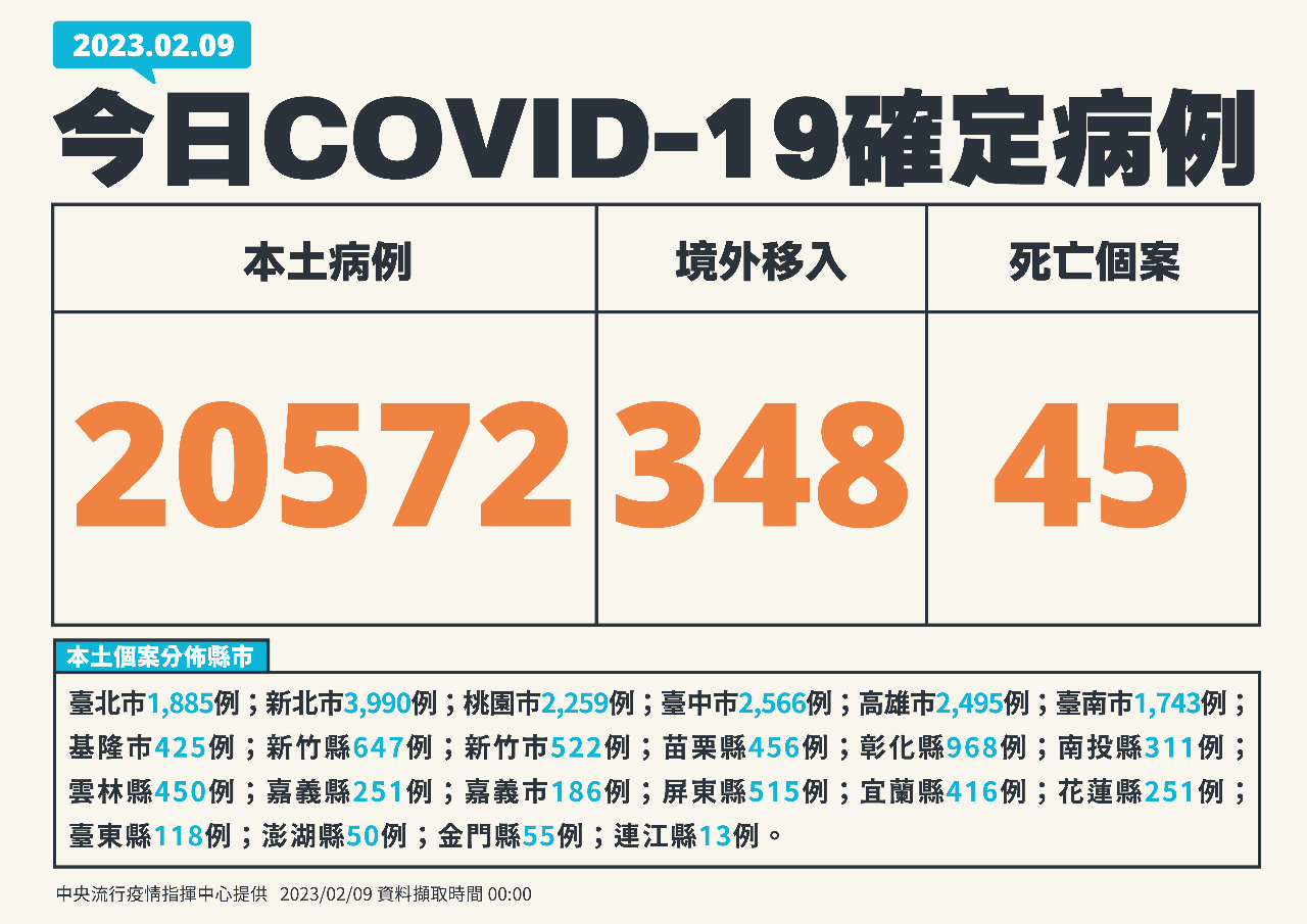 Ngày 9/2 Đài Loan ghi nhận thêm 20.572 trường hợp ca nhiễm COVID-19 trong nước, 348 ca nhiễm từ nước ngoài, 45 trường hợp tử vong