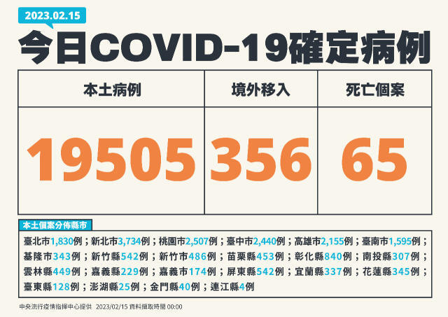 Ngày 15/2 Đài Loan ghi nhận mới 19.505 ca nội địa, 356 ca nước ngoài và 65 ca tử vong