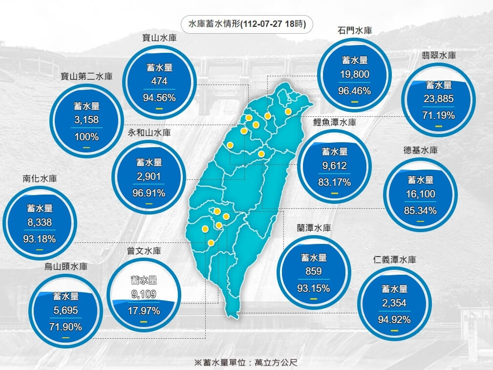 Bão Doksuri mang lượng nước mưa dồi dào, các hồ chứa đạt trên 50 triệu tấn nước, hồ Zengwen vẫn chưa chạm tới mực nước lý tưởng