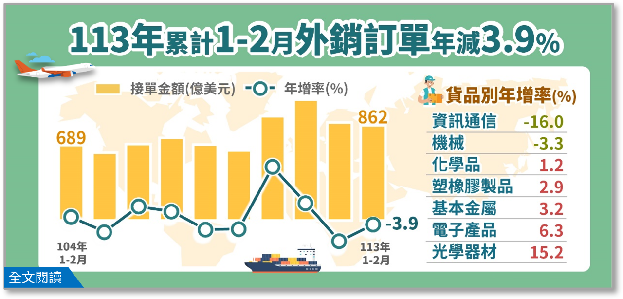 Xu hướng dịch chuyển chuỗi cung ứng, đơn hàng khối ASEAN trong 2 tháng đầu năm lập mức cao mới, đạt 15,05 tỷ USD