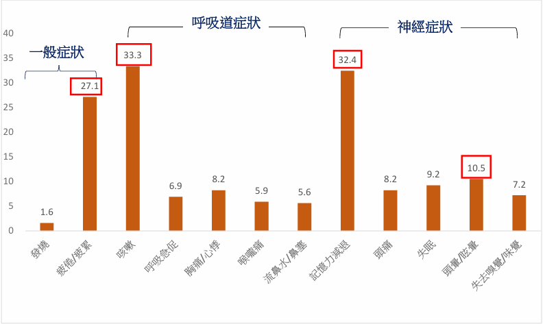 Có khoảng 32% người mắc hội chứng COVID kéo dài thừa nhận bị suy giảm trí nhớ