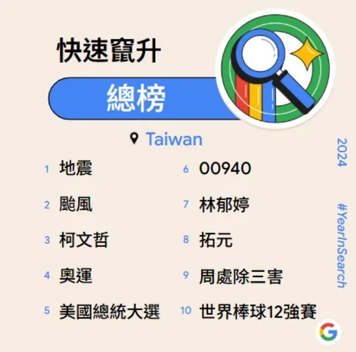 BXH từ khoá tìm kiếm trên Google năm 2024 tại Đài Loan: “Động đất” và “Bão” đứng đầu bảng